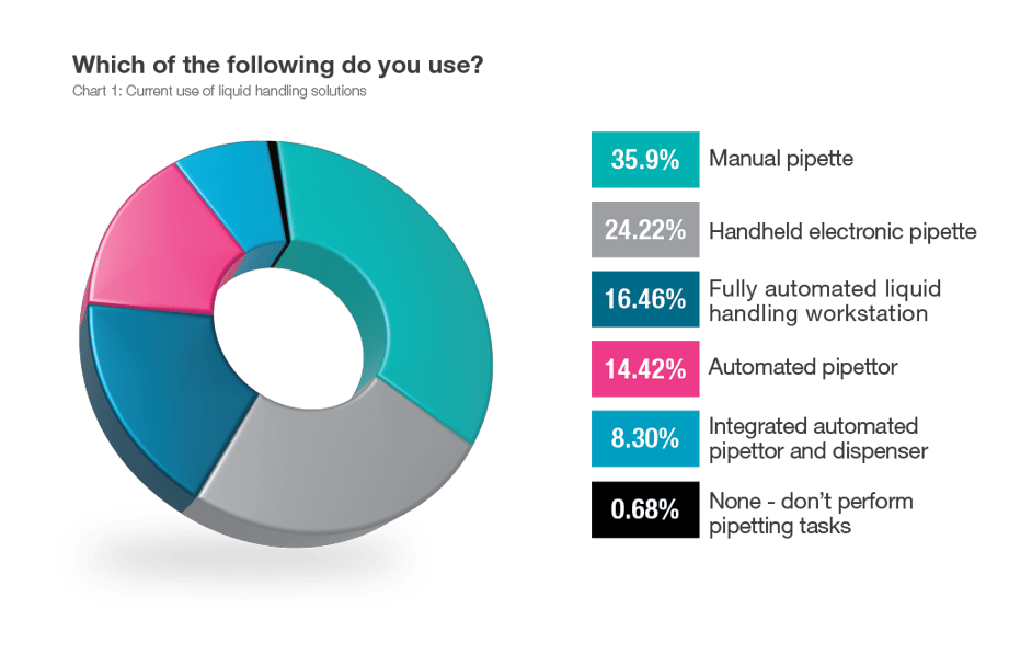 Chart 1 Current use of liquid handling solutions