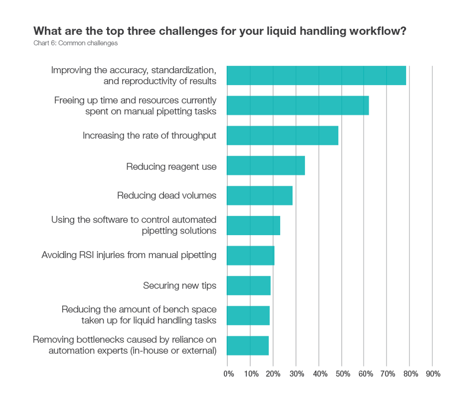 Common liquid handling challenges