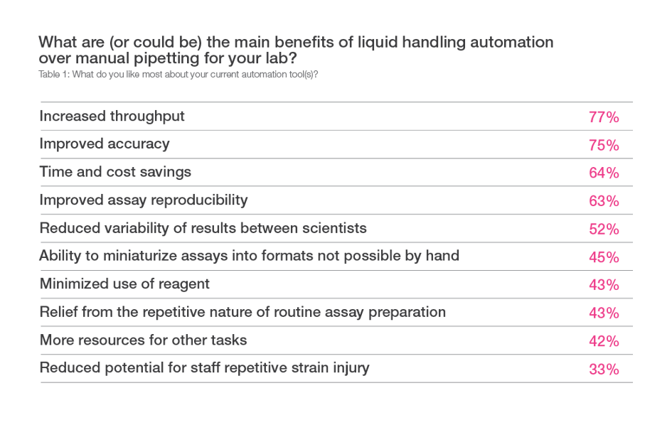 Benefits of liquid handling automation instruments