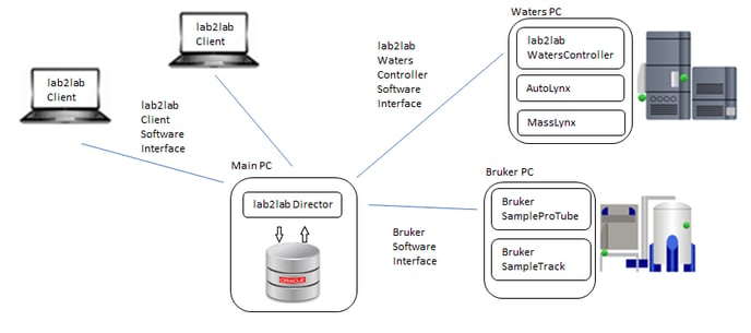 Software control interfaces-1