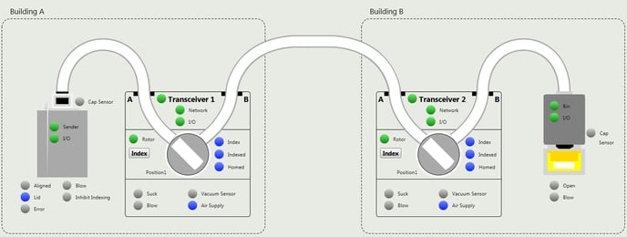 b2b configuration